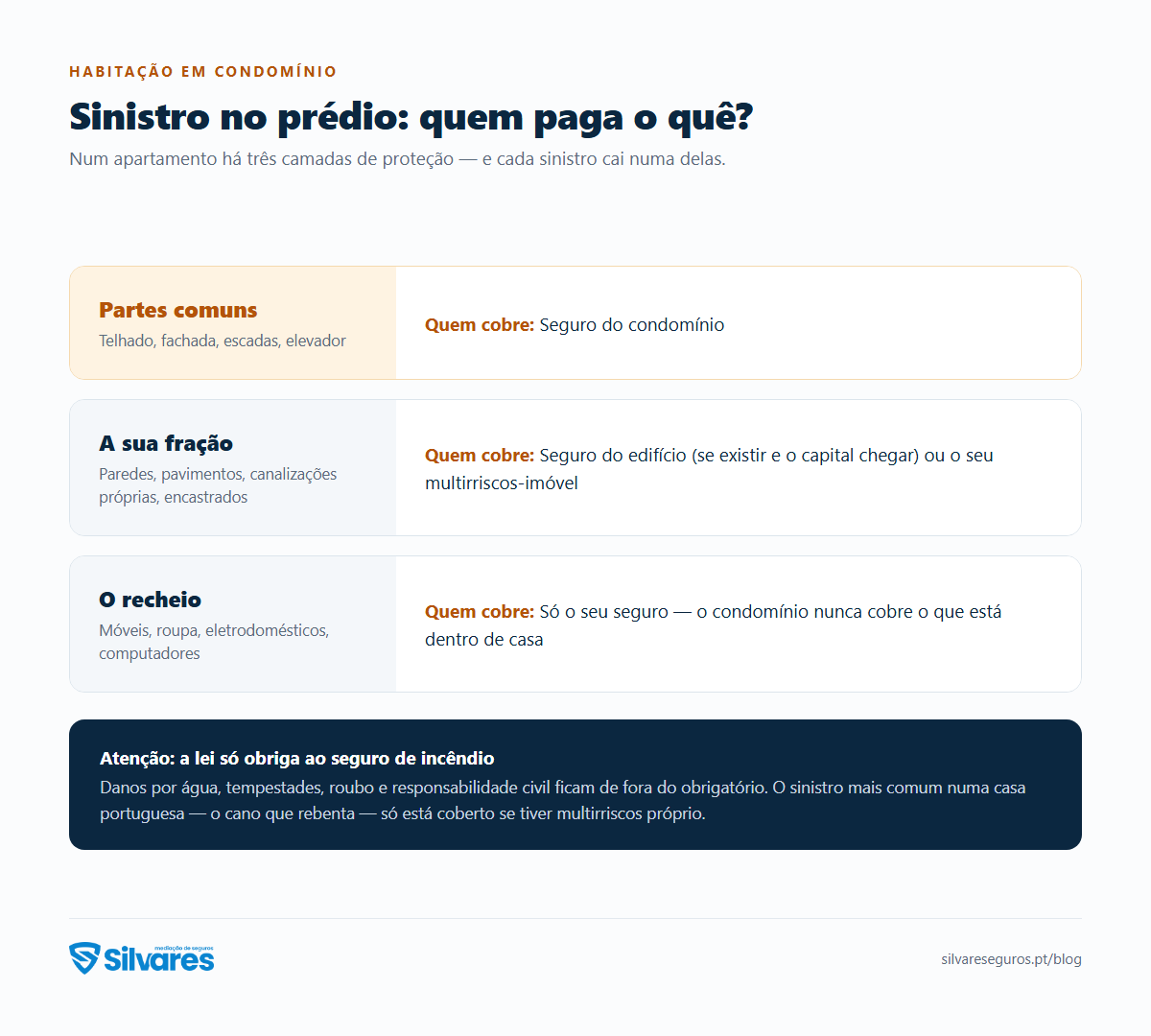Infográfico: quem paga o quê num sinistro em condomínio — partes comuns (seguro do condomínio), a sua fração e o recheio (o seu seguro)