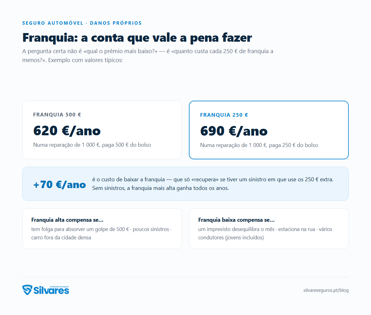 Infográfico: comparação entre franquia de 500 € e 250 € — prémios anuais, custo de baixar a franquia e quando compensa cada opção