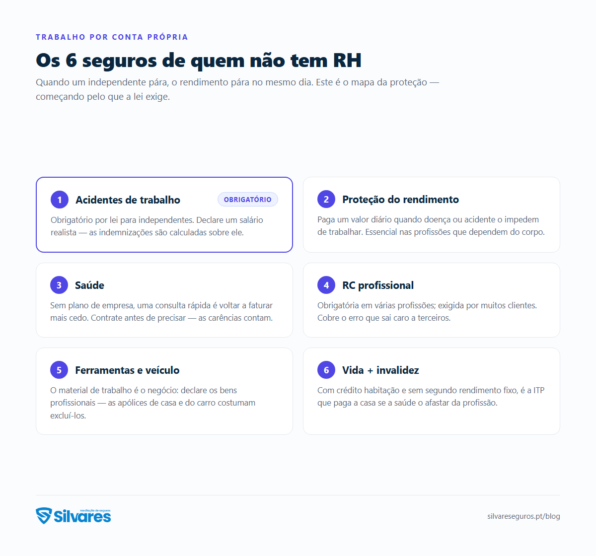 Infográfico: o mapa dos 6 seguros do trabalhador independente — acidentes de trabalho (obrigatório), proteção do rendimento, saúde, RC profissional, ferramentas e vida