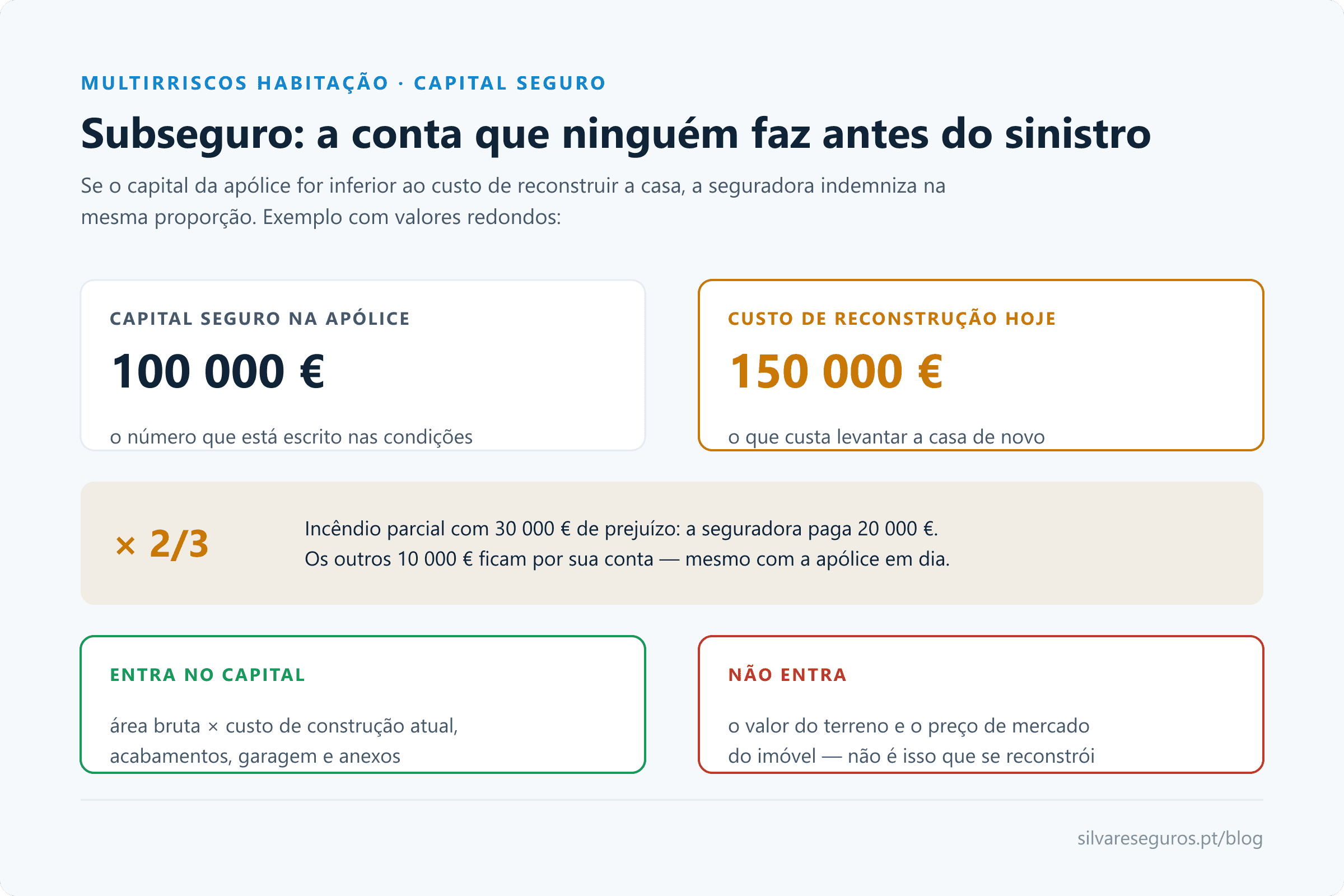Infográfico: como funciona a regra proporcional no multirriscos — capital seguro de 100.000 € para uma reconstrução de 150.000 € significa que um prejuízo de 30.000 € é indemnizado em 20.000 €